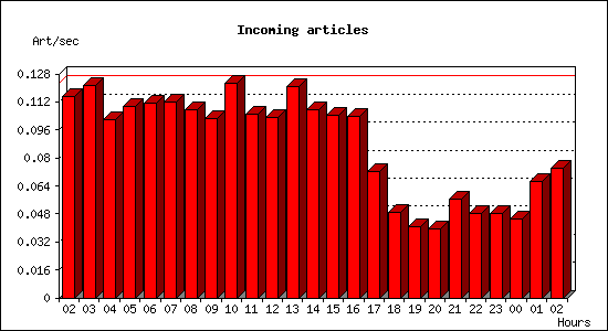 Incoming articles
