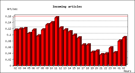 Incoming articles