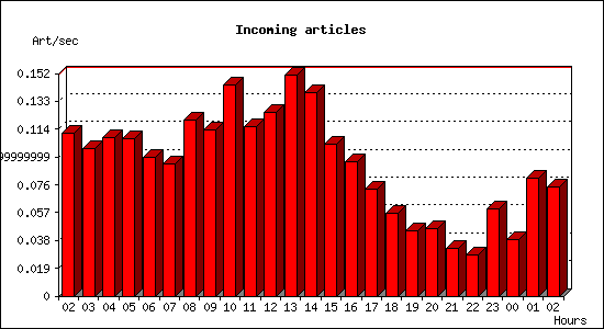 Incoming articles