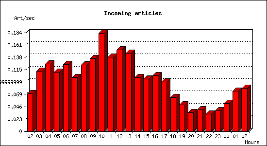 Incoming articles