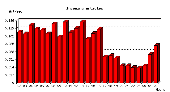 Incoming articles