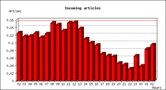 Incoming articles