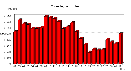 Incoming articles
