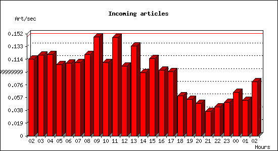 Incoming articles