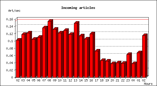 Incoming articles