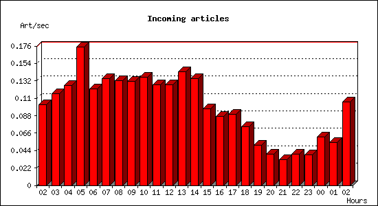 Incoming articles