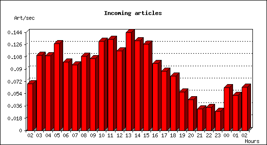 Incoming articles