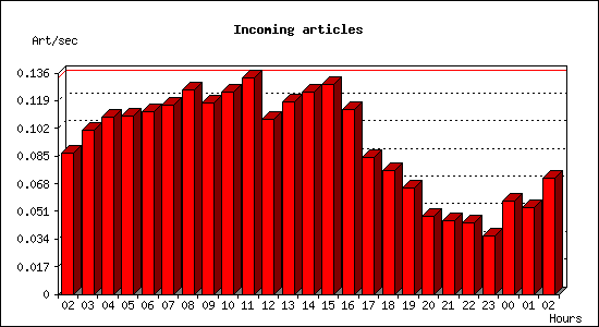 Incoming articles