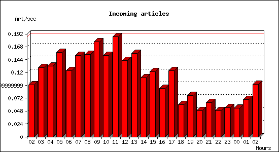 Incoming articles