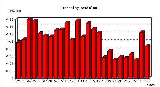 Incoming articles
