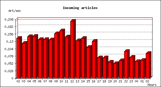 Incoming articles
