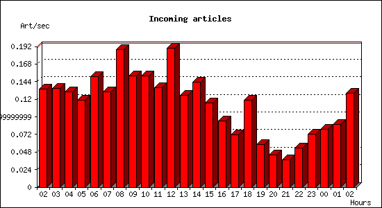 Incoming articles