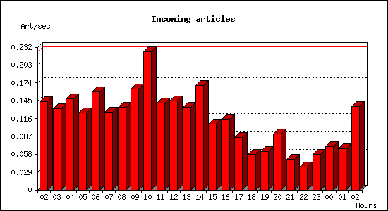 Incoming articles