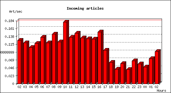 Incoming articles