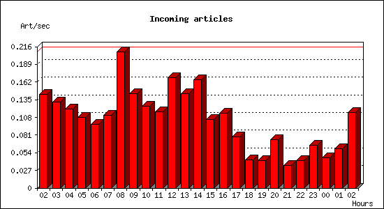 Incoming articles
