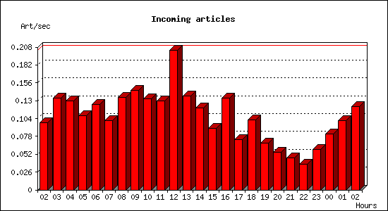 Incoming articles
