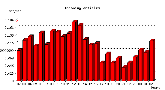 Incoming articles