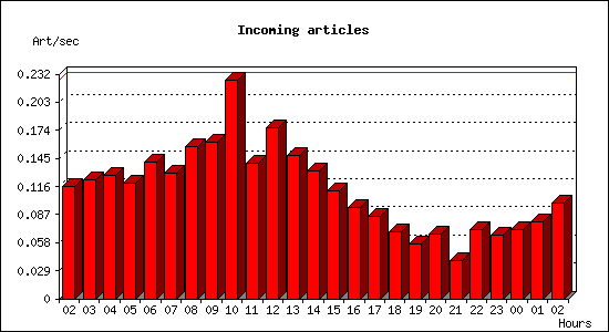 Incoming articles