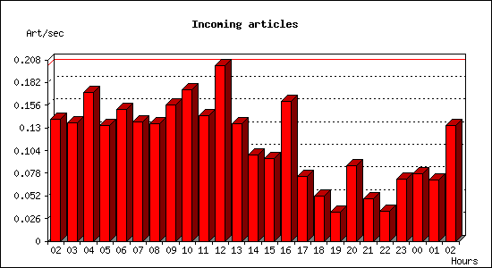 Incoming articles