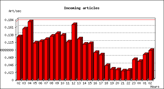 Incoming articles