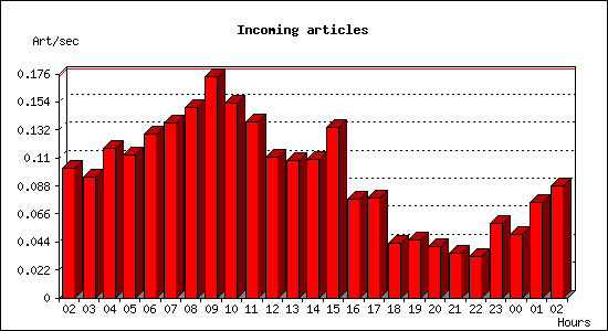 Incoming articles
