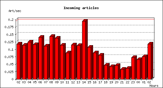 Incoming articles