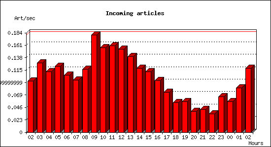 Incoming articles