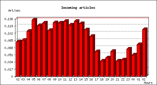 Incoming articles