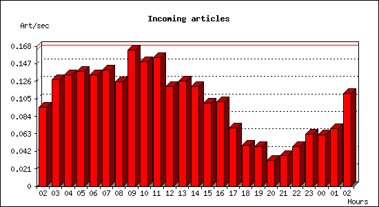 Incoming articles