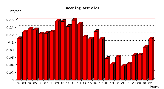 Incoming articles