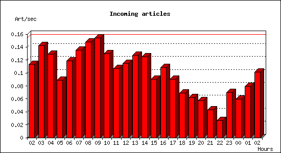 Incoming articles