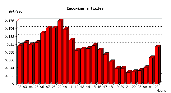 Incoming articles