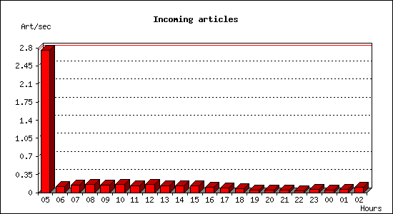 Incoming articles