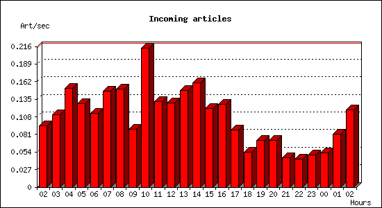 Incoming articles
