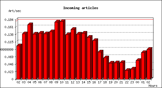 Incoming articles