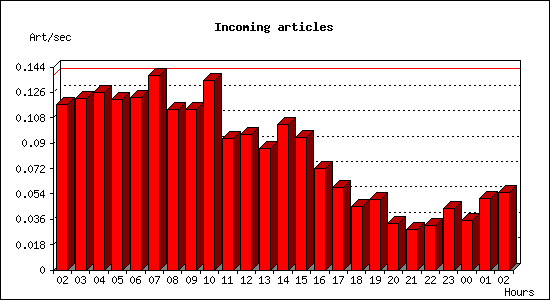 Incoming articles