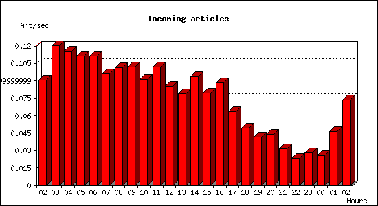 Incoming articles