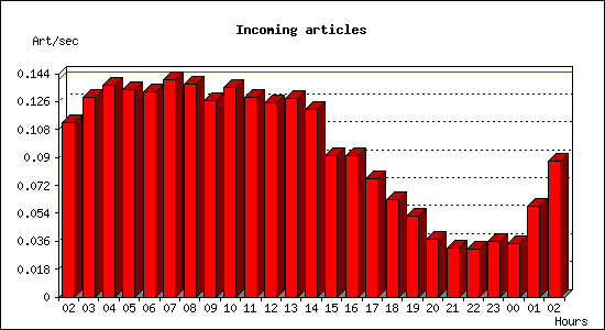 Incoming articles