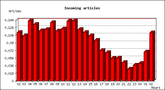 Incoming articles