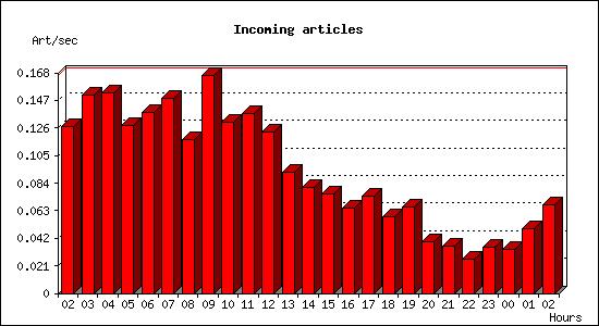 Incoming articles