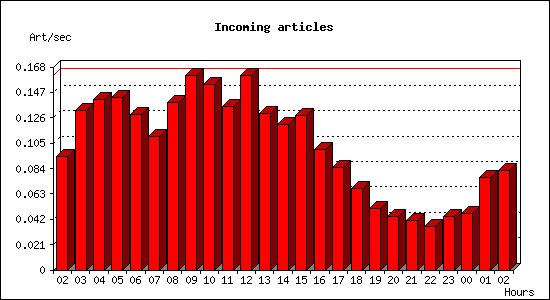 Incoming articles