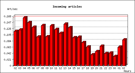 Incoming articles