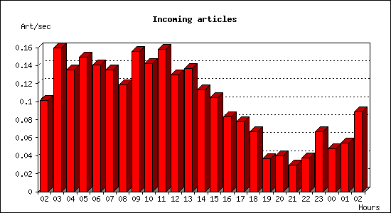 Incoming articles