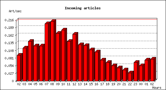 Incoming articles