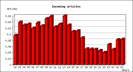 Incoming articles
