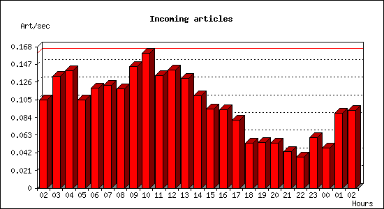 Incoming articles