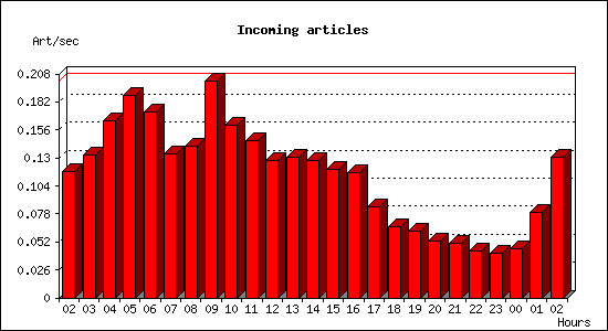 Incoming articles