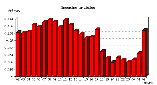 Incoming articles