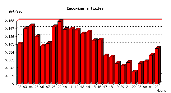 Incoming articles