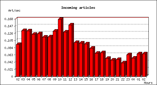 Incoming articles